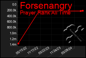 Total Graph of Forsenangry