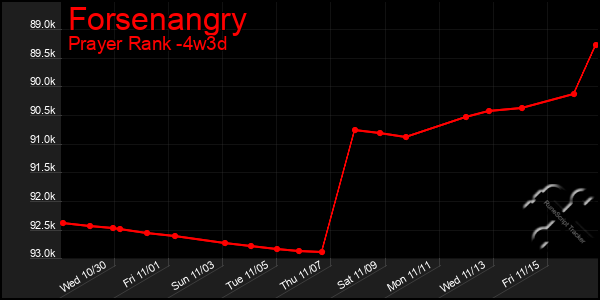 Last 31 Days Graph of Forsenangry