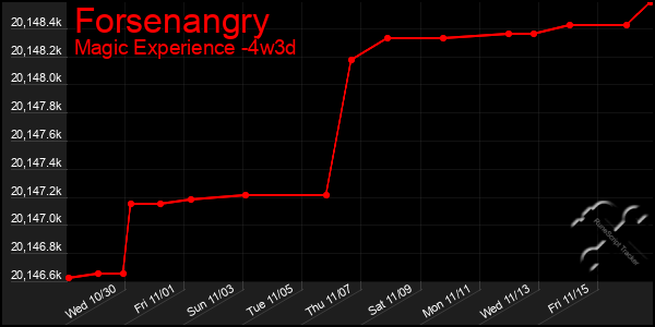 Last 31 Days Graph of Forsenangry