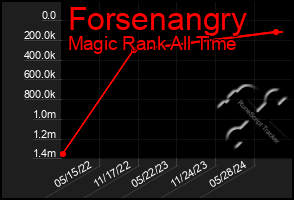 Total Graph of Forsenangry