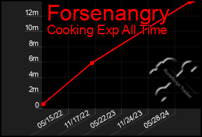 Total Graph of Forsenangry