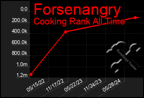 Total Graph of Forsenangry