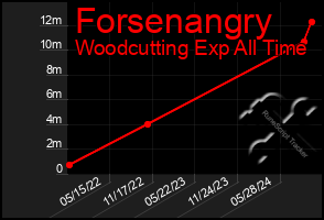 Total Graph of Forsenangry