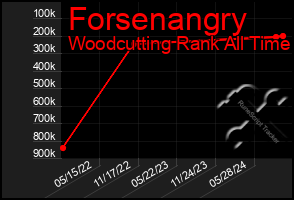 Total Graph of Forsenangry