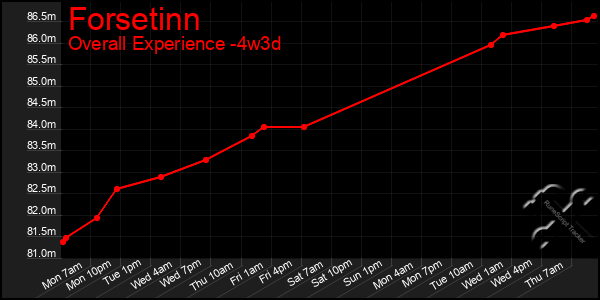 Last 31 Days Graph of Forsetinn