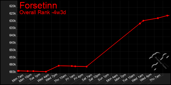 Last 31 Days Graph of Forsetinn