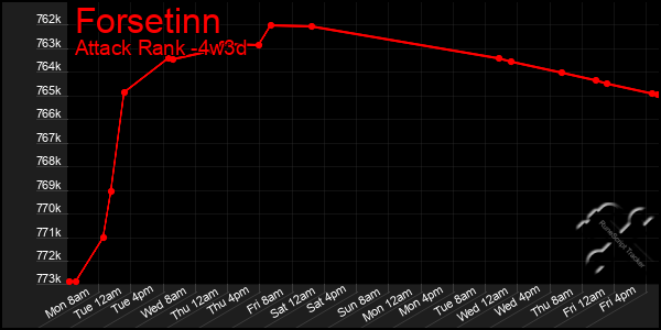 Last 31 Days Graph of Forsetinn
