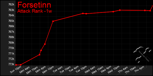 Last 7 Days Graph of Forsetinn