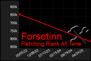 Total Graph of Forsetinn