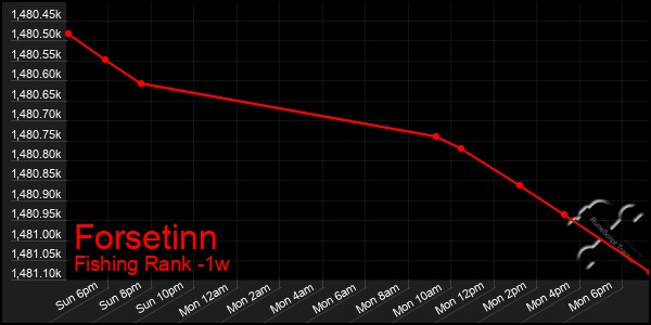 Last 7 Days Graph of Forsetinn