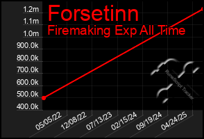 Total Graph of Forsetinn