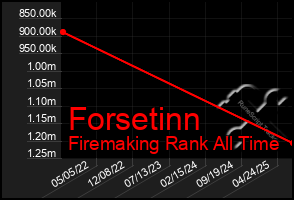 Total Graph of Forsetinn