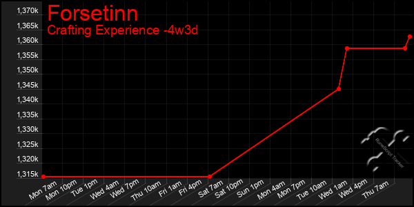 Last 31 Days Graph of Forsetinn