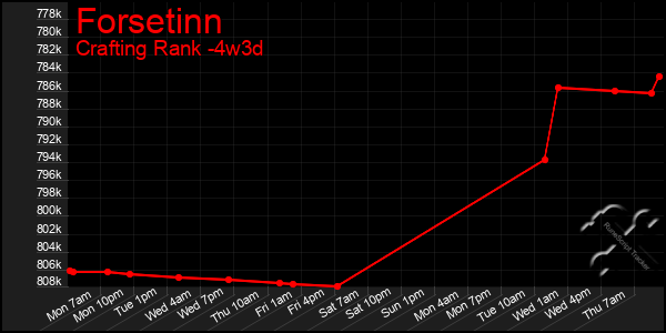 Last 31 Days Graph of Forsetinn