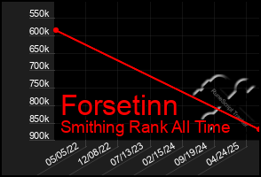 Total Graph of Forsetinn