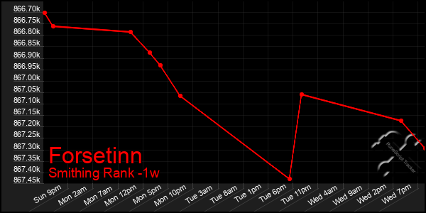 Last 7 Days Graph of Forsetinn