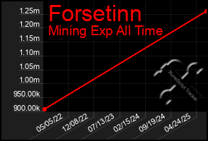 Total Graph of Forsetinn