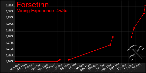 Last 31 Days Graph of Forsetinn