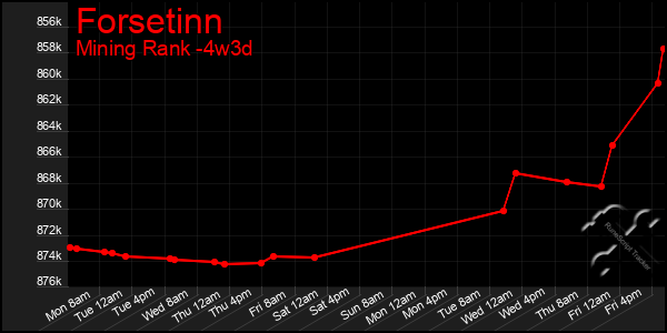 Last 31 Days Graph of Forsetinn