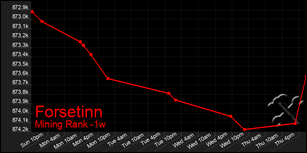 Last 7 Days Graph of Forsetinn