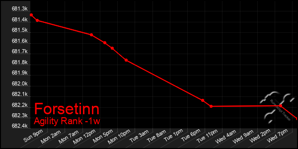 Last 7 Days Graph of Forsetinn