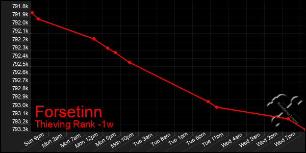 Last 7 Days Graph of Forsetinn