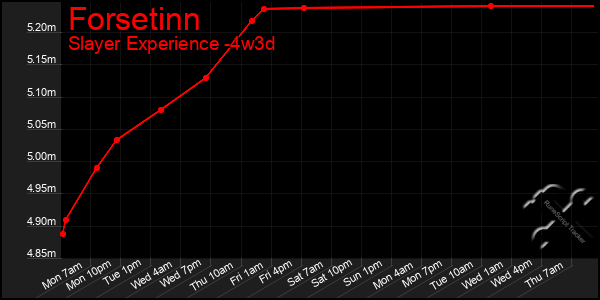 Last 31 Days Graph of Forsetinn