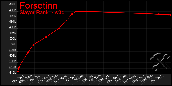 Last 31 Days Graph of Forsetinn