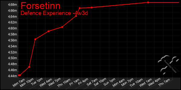 Last 31 Days Graph of Forsetinn