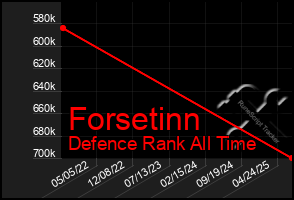 Total Graph of Forsetinn