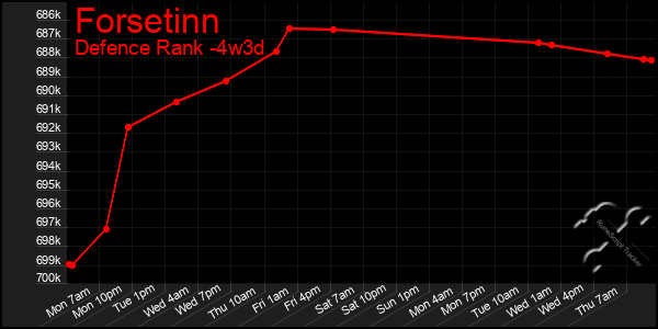 Last 31 Days Graph of Forsetinn