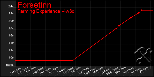 Last 31 Days Graph of Forsetinn