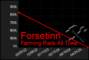 Total Graph of Forsetinn