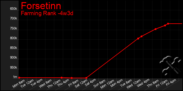 Last 31 Days Graph of Forsetinn