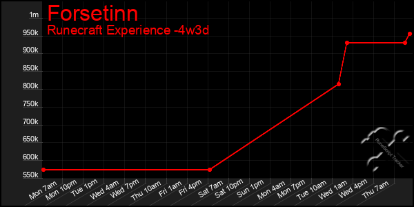 Last 31 Days Graph of Forsetinn