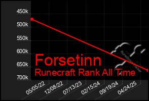 Total Graph of Forsetinn