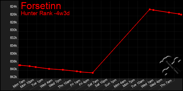 Last 31 Days Graph of Forsetinn