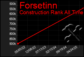 Total Graph of Forsetinn