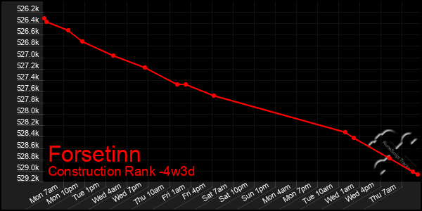 Last 31 Days Graph of Forsetinn