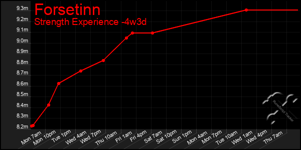 Last 31 Days Graph of Forsetinn