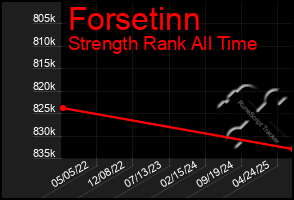 Total Graph of Forsetinn