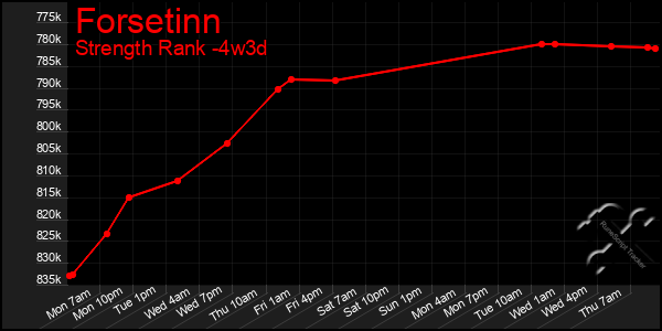 Last 31 Days Graph of Forsetinn