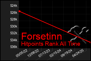 Total Graph of Forsetinn