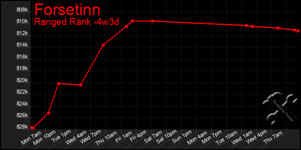 Last 31 Days Graph of Forsetinn