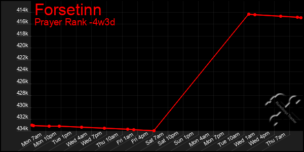 Last 31 Days Graph of Forsetinn