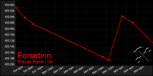 Last 7 Days Graph of Forsetinn