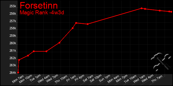 Last 31 Days Graph of Forsetinn