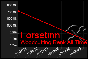 Total Graph of Forsetinn