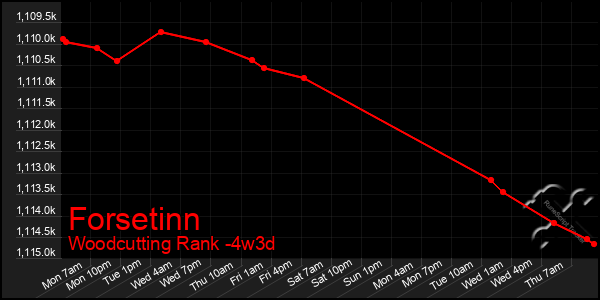 Last 31 Days Graph of Forsetinn