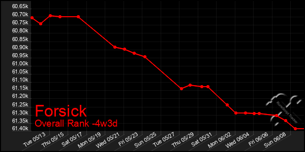 Last 31 Days Graph of Forsick